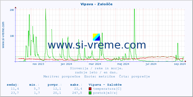 POVPREČJE :: Vipava - Zalošče :: temperatura | pretok | višina :: zadnje leto / en dan.