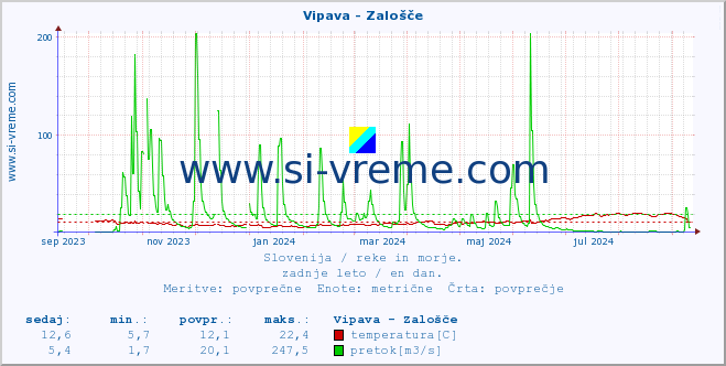 POVPREČJE :: Vipava - Zalošče :: temperatura | pretok | višina :: zadnje leto / en dan.