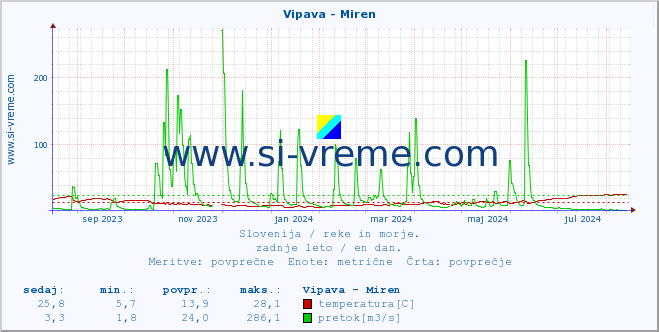 POVPREČJE :: Vipava - Miren :: temperatura | pretok | višina :: zadnje leto / en dan.