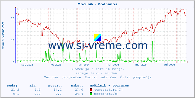 POVPREČJE :: Močilnik - Podnanos :: temperatura | pretok | višina :: zadnje leto / en dan.