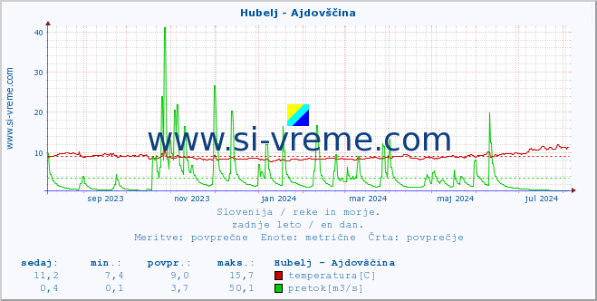 POVPREČJE :: Hubelj - Ajdovščina :: temperatura | pretok | višina :: zadnje leto / en dan.