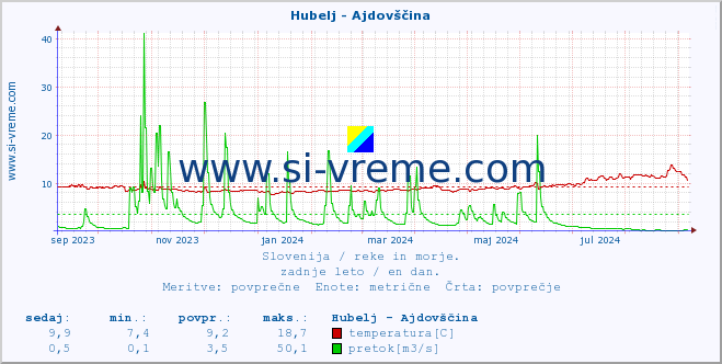 POVPREČJE :: Hubelj - Ajdovščina :: temperatura | pretok | višina :: zadnje leto / en dan.