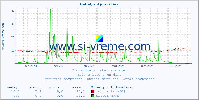 POVPREČJE :: Hubelj - Ajdovščina :: temperatura | pretok | višina :: zadnje leto / en dan.