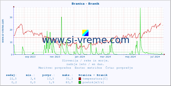 POVPREČJE :: Branica - Branik :: temperatura | pretok | višina :: zadnje leto / en dan.