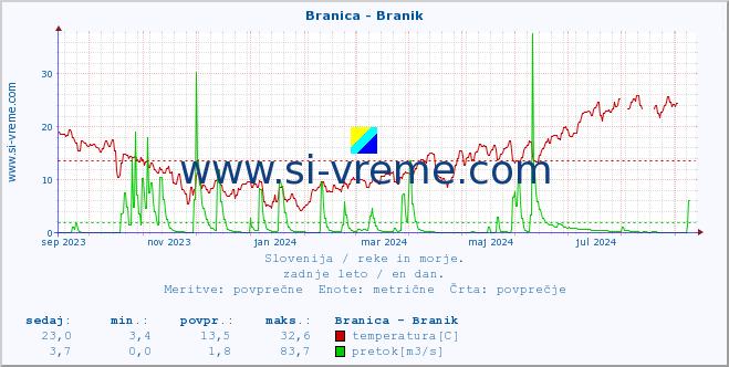 POVPREČJE :: Branica - Branik :: temperatura | pretok | višina :: zadnje leto / en dan.