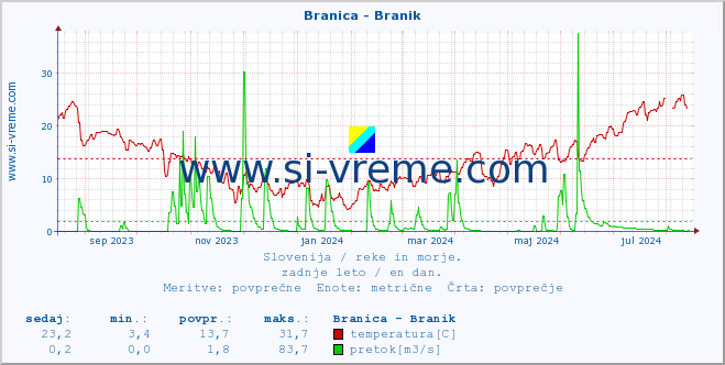 POVPREČJE :: Branica - Branik :: temperatura | pretok | višina :: zadnje leto / en dan.