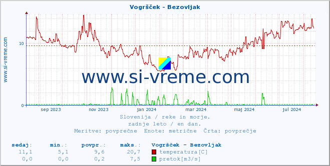 POVPREČJE :: Vogršček - Bezovljak :: temperatura | pretok | višina :: zadnje leto / en dan.