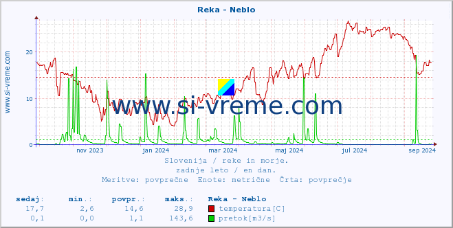 POVPREČJE :: Reka - Neblo :: temperatura | pretok | višina :: zadnje leto / en dan.