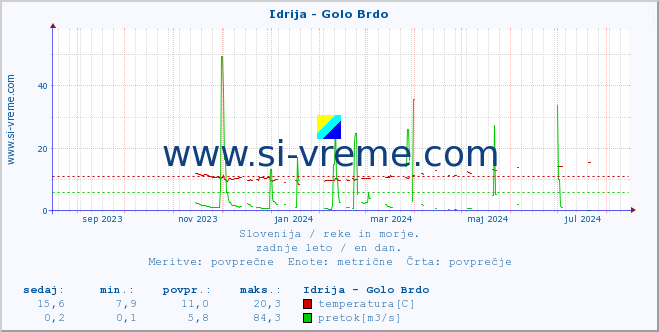 POVPREČJE :: Idrija - Golo Brdo :: temperatura | pretok | višina :: zadnje leto / en dan.