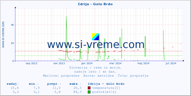 POVPREČJE :: Idrija - Golo Brdo :: temperatura | pretok | višina :: zadnje leto / en dan.