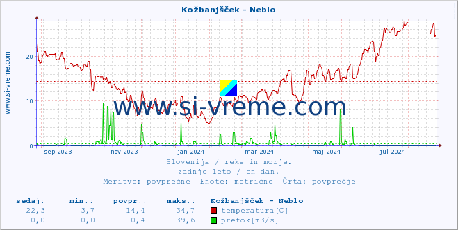 POVPREČJE :: Kožbanjšček - Neblo :: temperatura | pretok | višina :: zadnje leto / en dan.