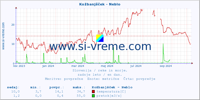 POVPREČJE :: Kožbanjšček - Neblo :: temperatura | pretok | višina :: zadnje leto / en dan.