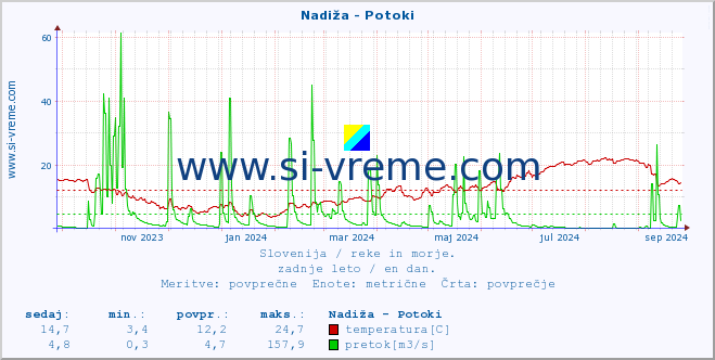 POVPREČJE :: Nadiža - Potoki :: temperatura | pretok | višina :: zadnje leto / en dan.