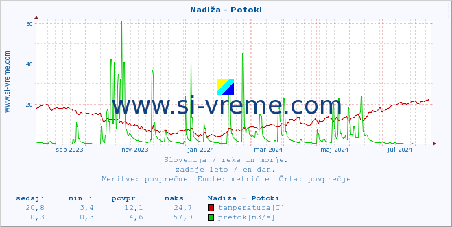 POVPREČJE :: Nadiža - Potoki :: temperatura | pretok | višina :: zadnje leto / en dan.