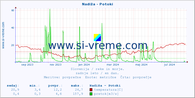 POVPREČJE :: Nadiža - Potoki :: temperatura | pretok | višina :: zadnje leto / en dan.