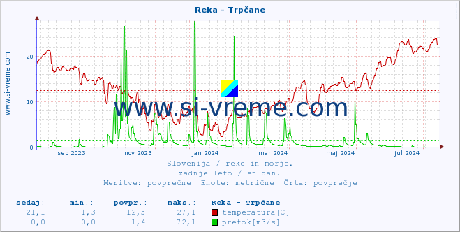 POVPREČJE :: Reka - Trpčane :: temperatura | pretok | višina :: zadnje leto / en dan.