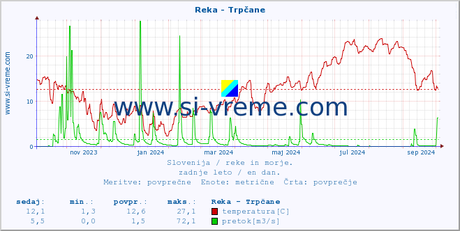 POVPREČJE :: Reka - Trpčane :: temperatura | pretok | višina :: zadnje leto / en dan.