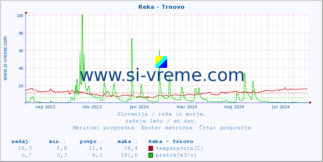 POVPREČJE :: Reka - Trnovo :: temperatura | pretok | višina :: zadnje leto / en dan.