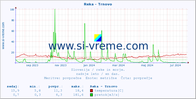 POVPREČJE :: Reka - Trnovo :: temperatura | pretok | višina :: zadnje leto / en dan.