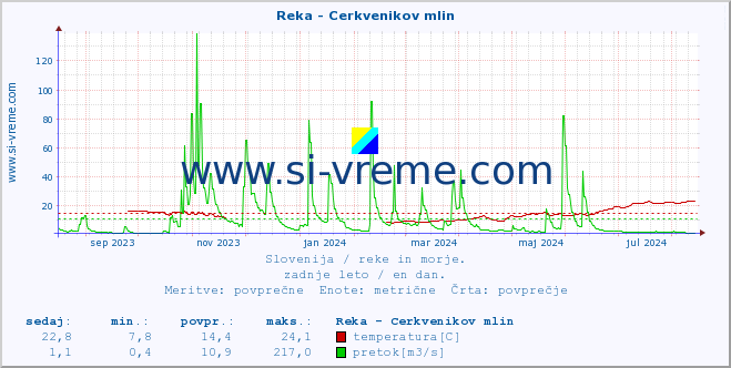 POVPREČJE :: Reka - Cerkvenikov mlin :: temperatura | pretok | višina :: zadnje leto / en dan.