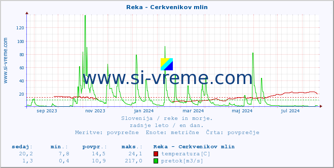 POVPREČJE :: Reka - Cerkvenikov mlin :: temperatura | pretok | višina :: zadnje leto / en dan.