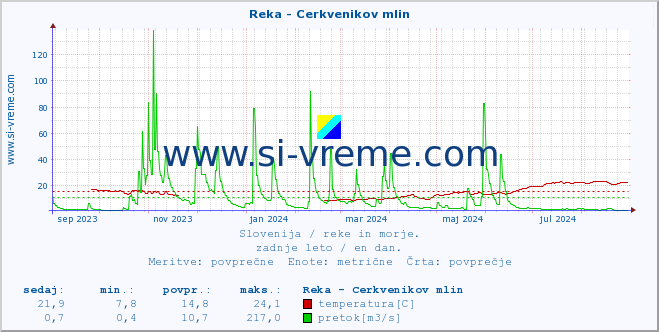 POVPREČJE :: Reka - Cerkvenikov mlin :: temperatura | pretok | višina :: zadnje leto / en dan.