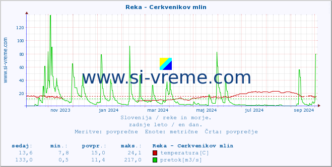 POVPREČJE :: Reka - Cerkvenikov mlin :: temperatura | pretok | višina :: zadnje leto / en dan.