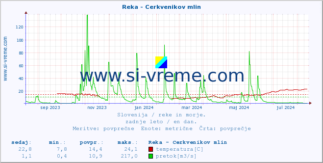 POVPREČJE :: Reka - Cerkvenikov mlin :: temperatura | pretok | višina :: zadnje leto / en dan.