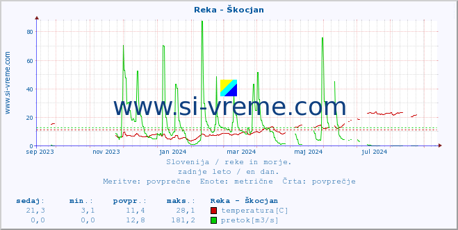 POVPREČJE :: Reka - Škocjan :: temperatura | pretok | višina :: zadnje leto / en dan.