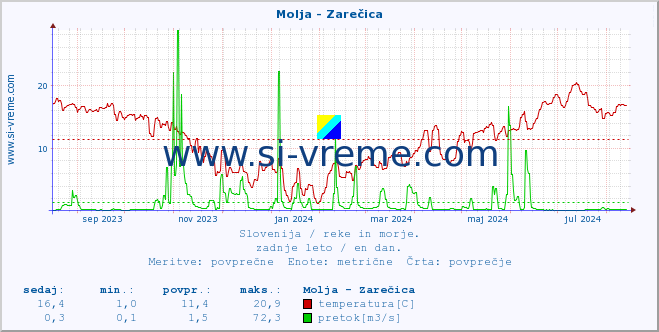 POVPREČJE :: Molja - Zarečica :: temperatura | pretok | višina :: zadnje leto / en dan.