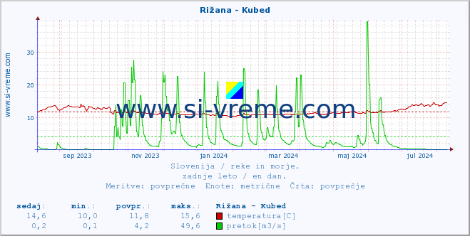 POVPREČJE :: Rižana - Kubed :: temperatura | pretok | višina :: zadnje leto / en dan.