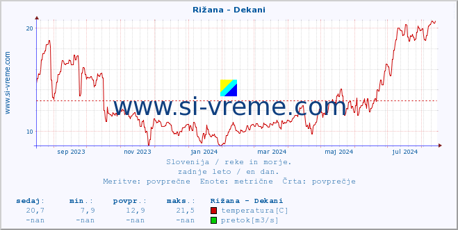 POVPREČJE :: Rižana - Dekani :: temperatura | pretok | višina :: zadnje leto / en dan.