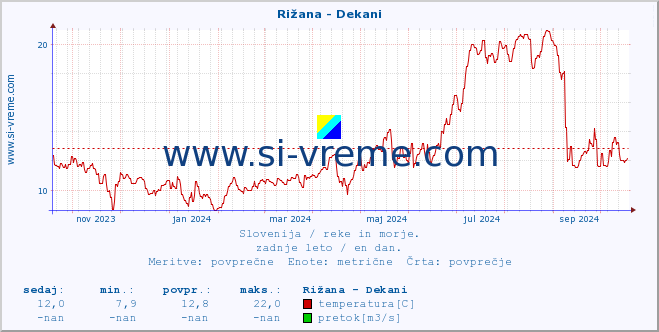 POVPREČJE :: Rižana - Dekani :: temperatura | pretok | višina :: zadnje leto / en dan.