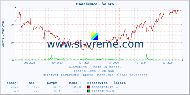 POVPREČJE :: Badaševica - Šalara :: temperatura | pretok | višina :: zadnje leto / en dan.