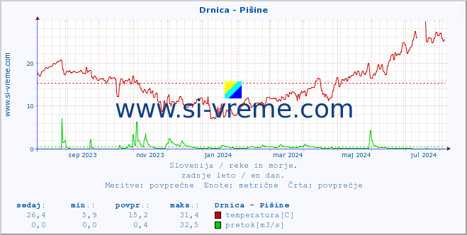 POVPREČJE :: Drnica - Pišine :: temperatura | pretok | višina :: zadnje leto / en dan.