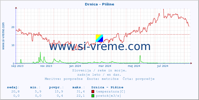 POVPREČJE :: Drnica - Pišine :: temperatura | pretok | višina :: zadnje leto / en dan.