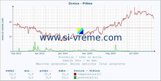 POVPREČJE :: Drnica - Pišine :: temperatura | pretok | višina :: zadnje leto / en dan.