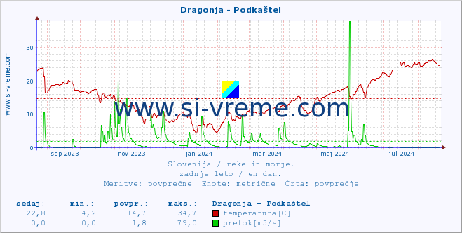 POVPREČJE :: Dragonja - Podkaštel :: temperatura | pretok | višina :: zadnje leto / en dan.