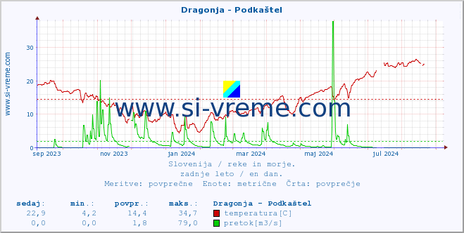 POVPREČJE :: Dragonja - Podkaštel :: temperatura | pretok | višina :: zadnje leto / en dan.