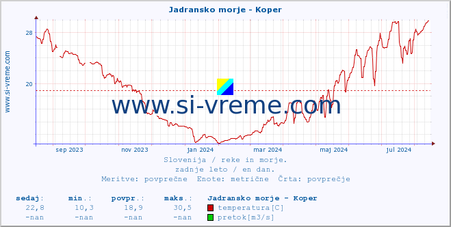 POVPREČJE :: Jadransko morje - Koper :: temperatura | pretok | višina :: zadnje leto / en dan.