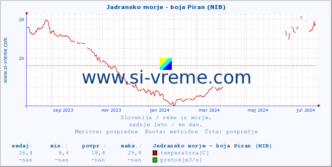 POVPREČJE :: Jadransko morje - boja Piran (NIB) :: temperatura | pretok | višina :: zadnje leto / en dan.