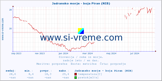 POVPREČJE :: Jadransko morje - boja Piran (NIB) :: temperatura | pretok | višina :: zadnje leto / en dan.