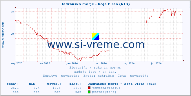 POVPREČJE :: Jadransko morje - boja Piran (NIB) :: temperatura | pretok | višina :: zadnje leto / en dan.