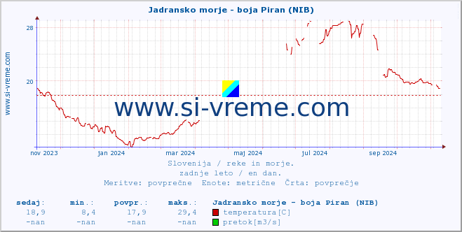 POVPREČJE :: Jadransko morje - boja Piran (NIB) :: temperatura | pretok | višina :: zadnje leto / en dan.