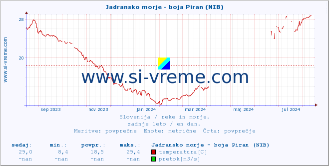 POVPREČJE :: Jadransko morje - boja Piran (NIB) :: temperatura | pretok | višina :: zadnje leto / en dan.