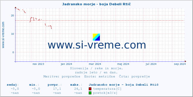 POVPREČJE :: Jadransko morje - boja Debeli Rtič :: temperatura | pretok | višina :: zadnje leto / en dan.