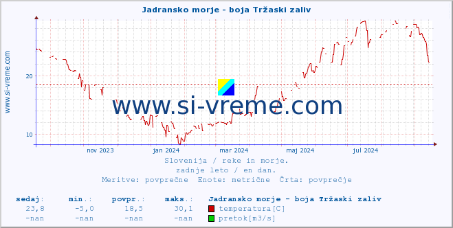 POVPREČJE :: Jadransko morje - boja Tržaski zaliv :: temperatura | pretok | višina :: zadnje leto / en dan.