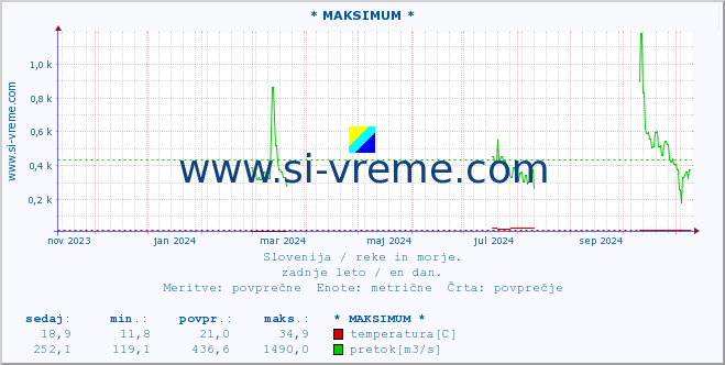 POVPREČJE :: * MAKSIMUM * :: temperatura | pretok | višina :: zadnje leto / en dan.