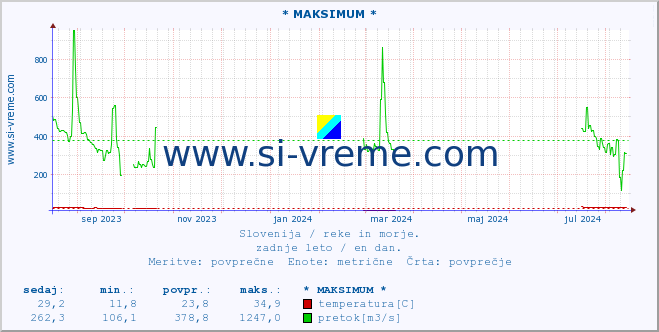 POVPREČJE :: * MAKSIMUM * :: temperatura | pretok | višina :: zadnje leto / en dan.