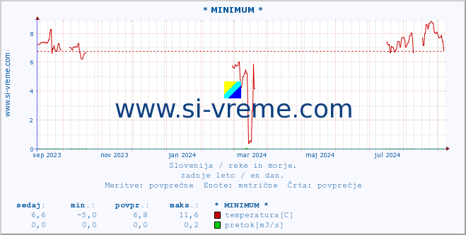 POVPREČJE :: * MINIMUM * :: temperatura | pretok | višina :: zadnje leto / en dan.